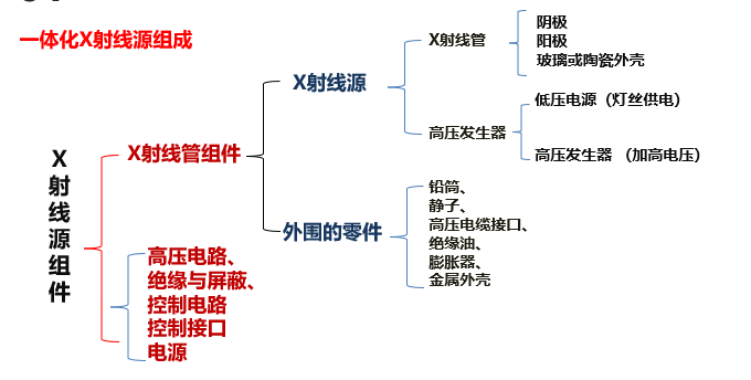 X射線管與X射線源區(qū)別